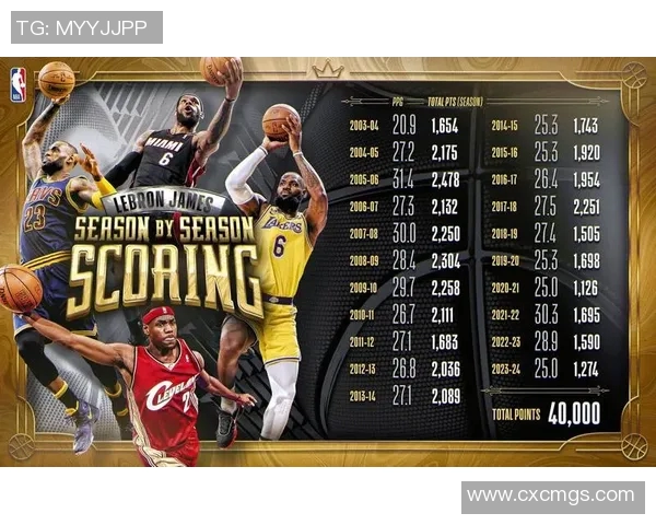 詹姆斯生涯总得分突破3万，成为历史第三人